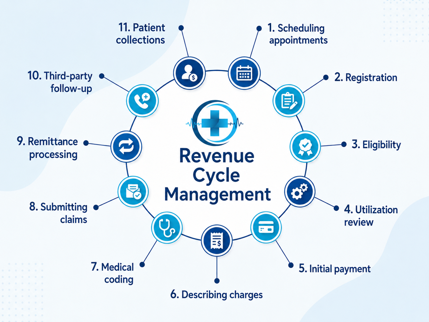 Revenue Cycle Management Explained for Healthcare